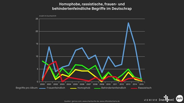 Schaubild zum Thema „Homophobe, rassistische, frauen- und behindertenfeindliche Begriffe im Deutschrap"
